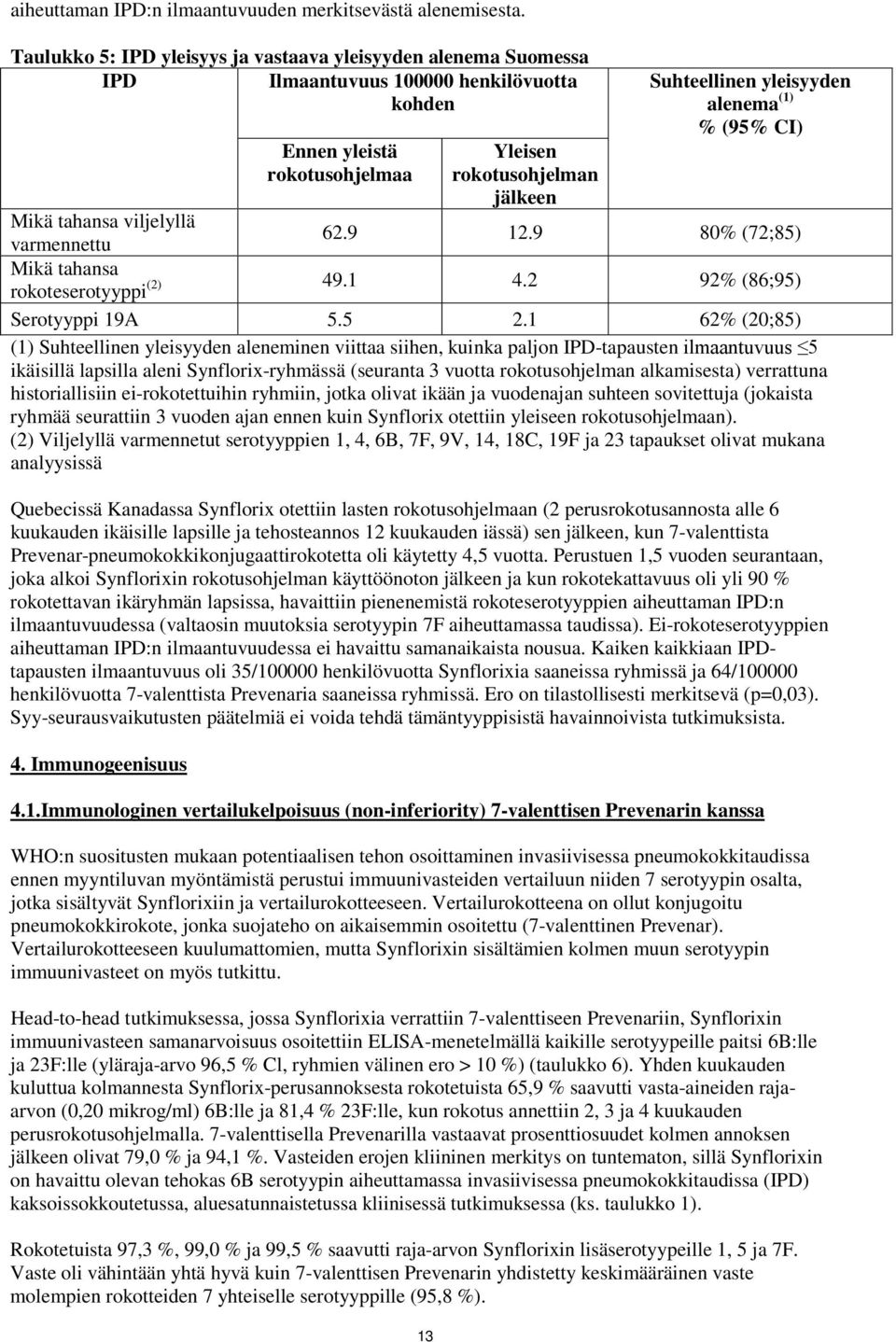 alenema (1) % (95% CI) Mikä tahansa viljelyllä varmennettu 62.9 12.9 80% (72;85) Mikä tahansa rokoteserotyyppi (2) 49.1 4.2 92% (86;95) Serotyyppi 19A 5.5 2.