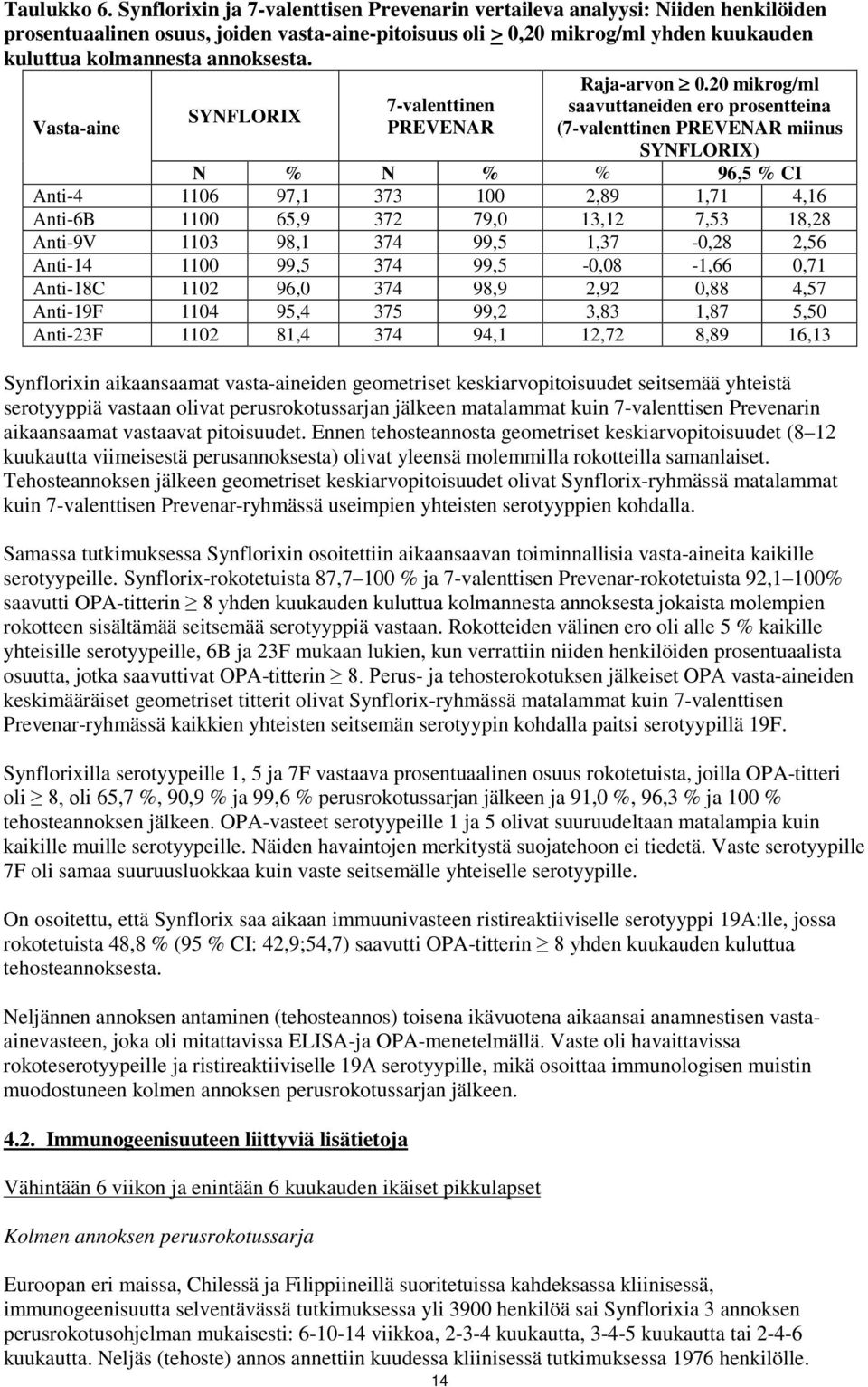 Vasta-aine SYNFLORIX 7-valenttinen PREVENAR 14 Raja-arvon 0.