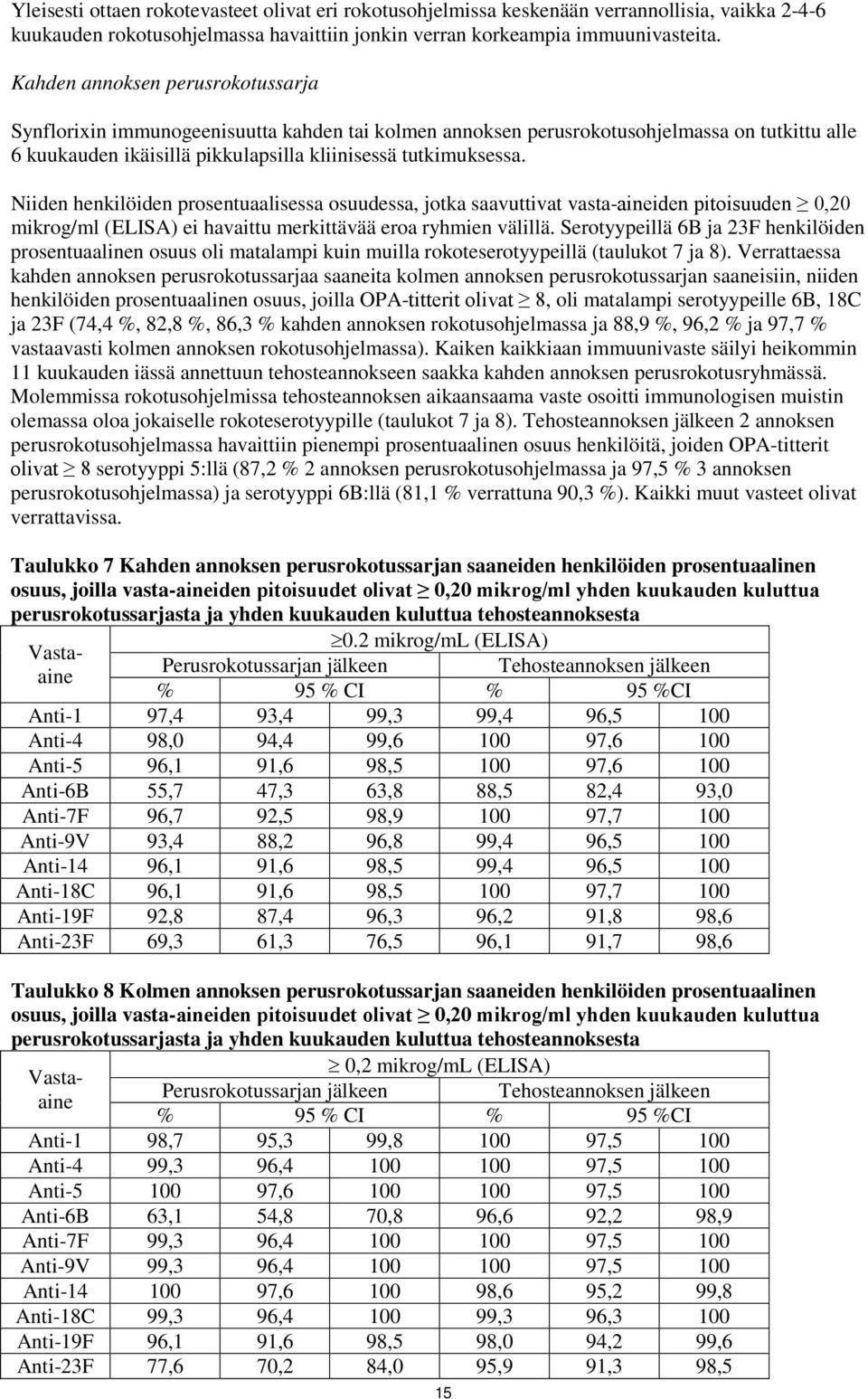 Niiden henkilöiden prosentuaalisessa osuudessa, jotka saavuttivat vasta-aineiden pitoisuuden 0,20 mikrog/ml (ELISA) ei havaittu merkittävää eroa ryhmien välillä.