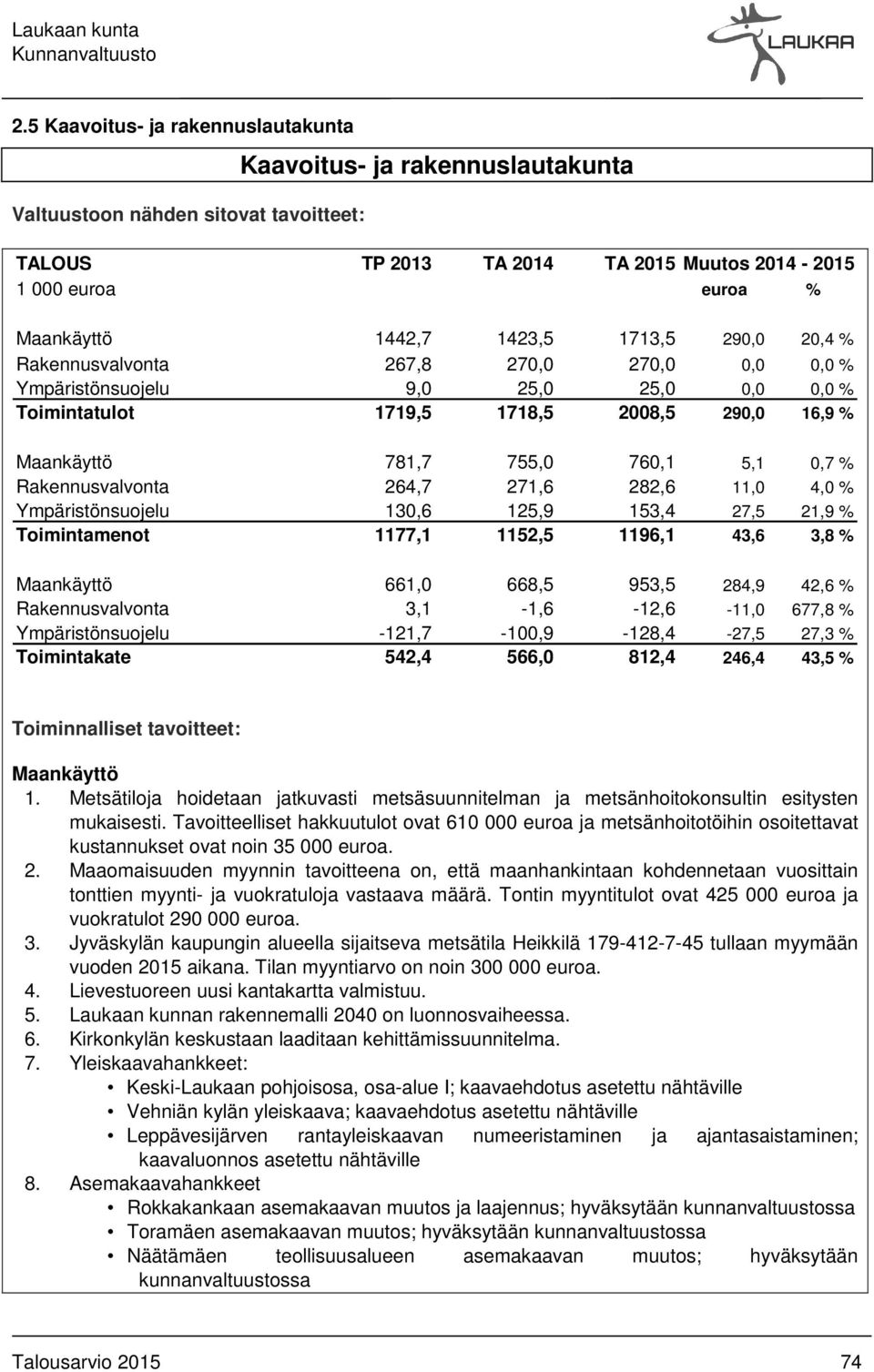 % Rakennusvalvonta 264,7 271,6 282,6 11,0 4,0 % Ympäristönsuojelu 130,6 125,9 153,4 27,5 21,9 % Toimintamenot 1177,1 1152,5 1196,1 43,6 3,8 % Maankäyttö 661,0 668,5 953,5 284,9 42,6 %