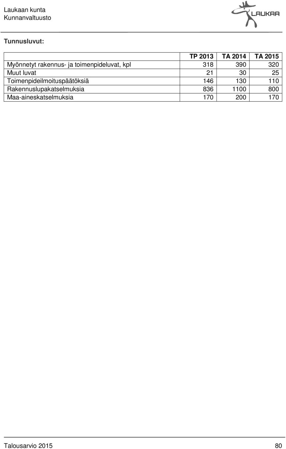 Toimenpideilmoituspäätöksiä 146 130 110