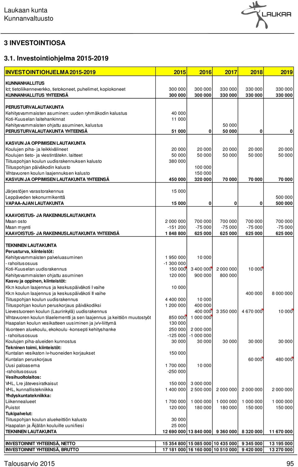 KUNNANHALLITUS YHTEENSÄ 300 000 300 000 330 000 330 000 330 000 PERUSTURVALAUTAKUNTA Kehitysvammaisten asuminen: uuden ryhmäkodin kalustus 40 000 Koti-Kuuselan laitehankinnat 11 000 Kehitysvammaisten