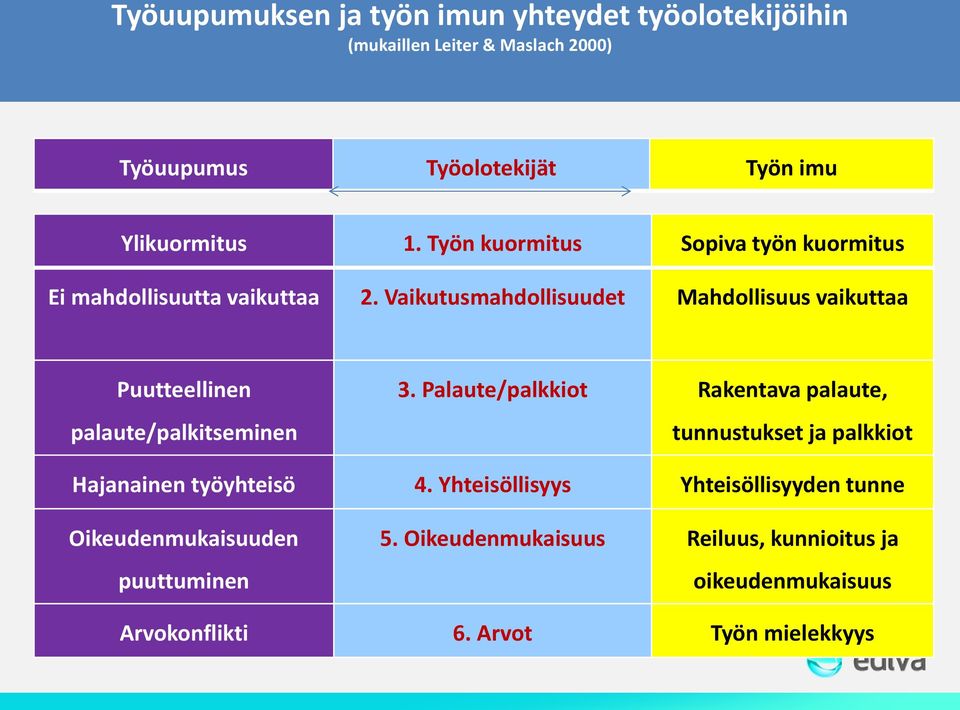 Vaikutusmahdollisuudet Mahdollisuus vaikuttaa Puutteellinen palaute/palkitseminen 3.