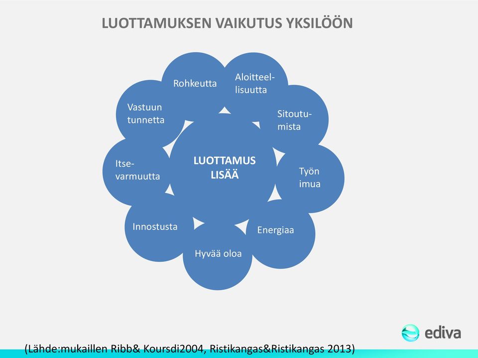 LUOTTAMUS LISÄÄ Työn imua Innostusta Hyvää oloa Energiaa