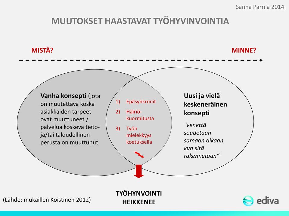 taloudellinen perusta on muuttunut 1) Epäsynkronit 2) Häiriökuormitusta 3) Työn mielekkyys koetuksella Uusi