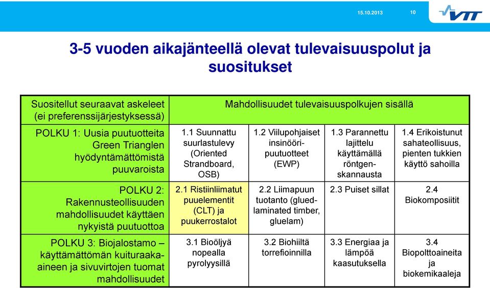 1 Suunnattu suurlastulevy (Oriented Strandboard, OSB) 2.1 Ristiinliimatut puuelementit (CLT) ja puukerrostalot 3.1 Bioöljyä nopealla pyrolyysillä Mahdollisuudet tulevaisuuspolkujen sisällä 1.