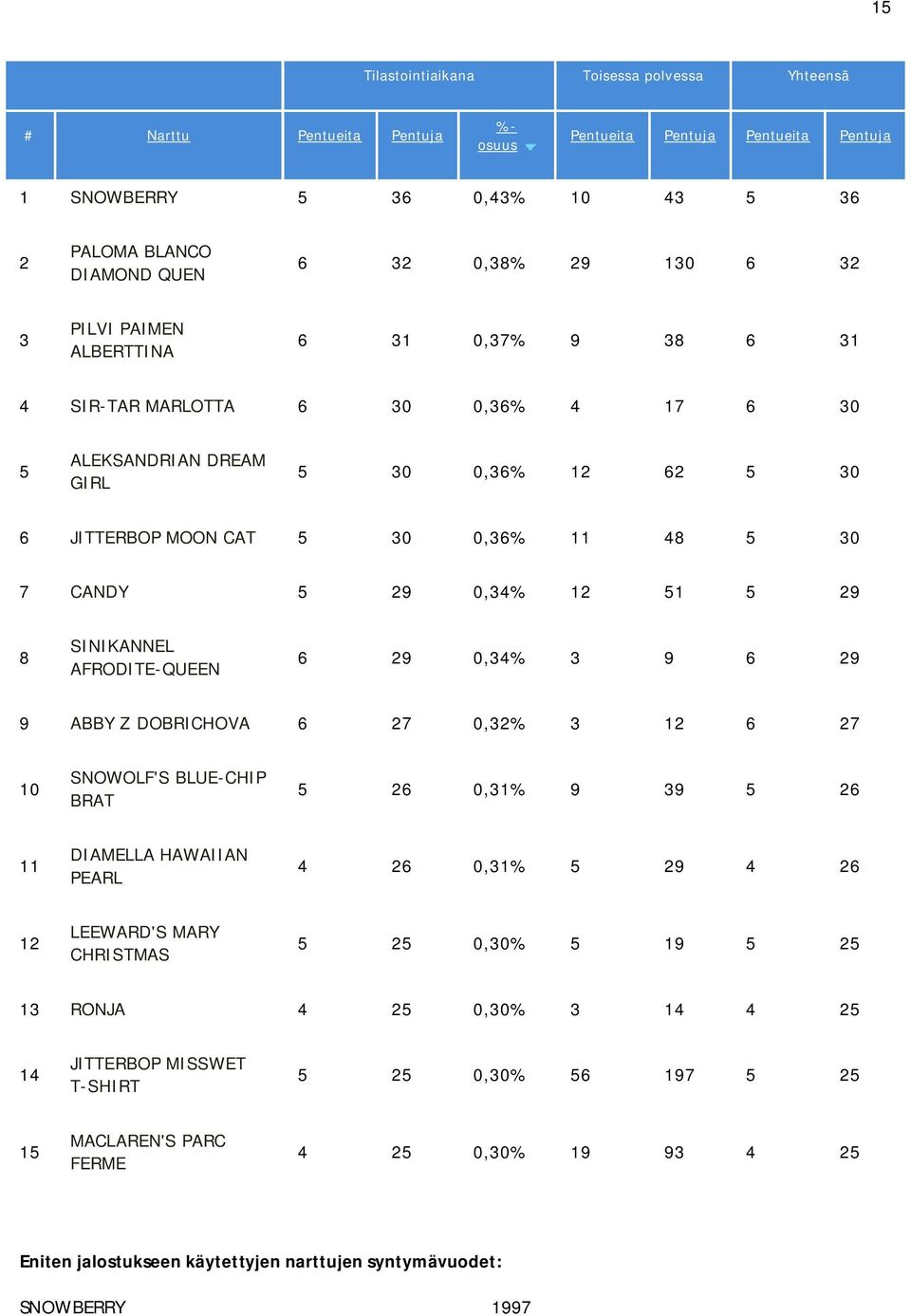 SINIKANNEL AFRODITE-QUEEN 6 29,34 3 9 6 29 9 ABBY Z DOBRICHOVA 6 27,32 3 12 6 27 1 SNOWOLF'S BLUE-CHIP BRAT 5 26,31 9 39 5 26 11 DIAMELLA HAWAIIAN PEARL 4 26,31 5 29 4 26 12 LEEWARD'S MARY