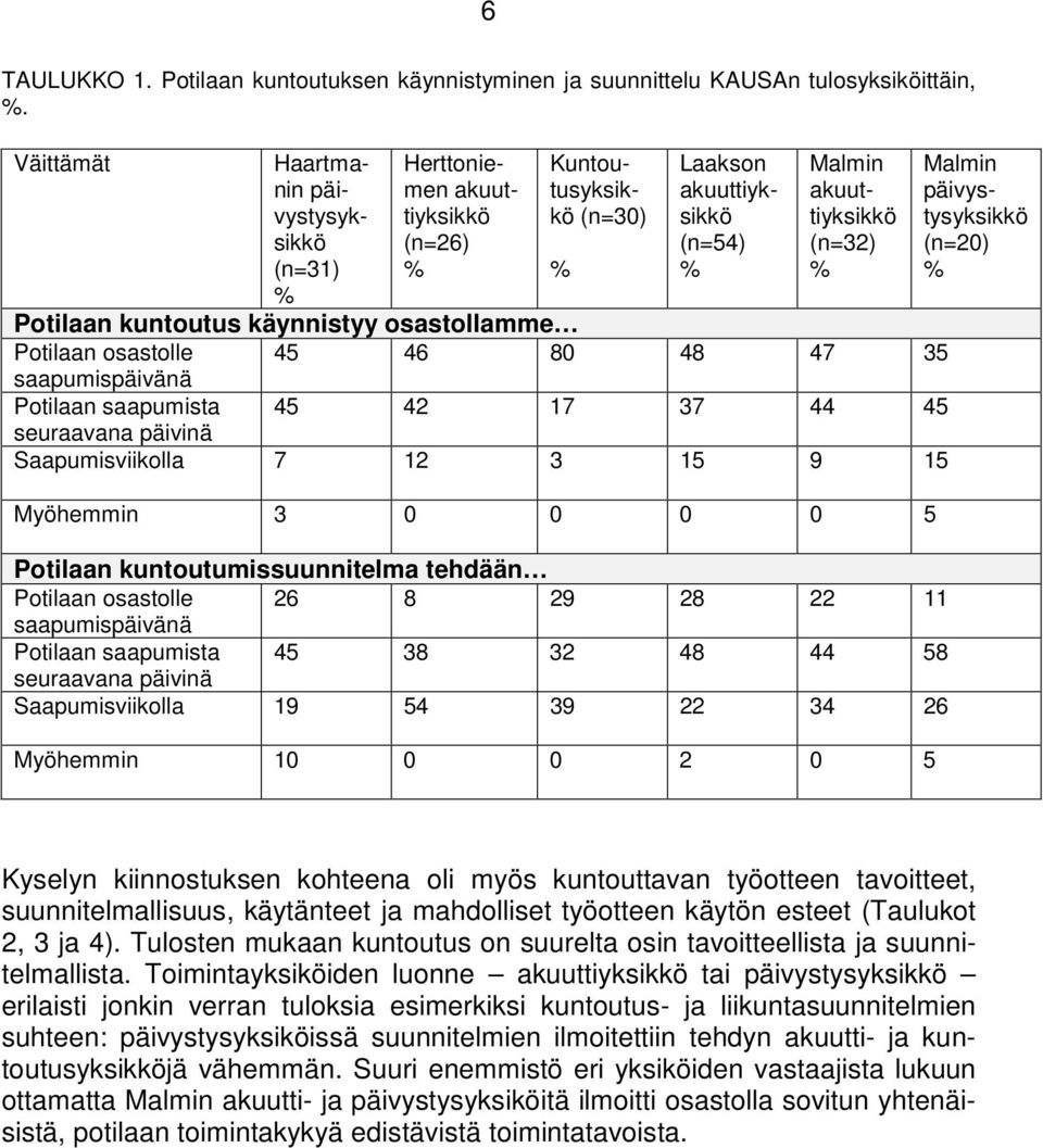 osastollamme Potilaan osastolle 45 46 80 48 47 35 saapumispäivänä Potilaan saapumista 45 42 17 37 44 45 seuraavana päivinä Saapumisviikolla 7 12 3 15 9 15 Myöhemmin 3 0 0 0 0 5 Potilaan