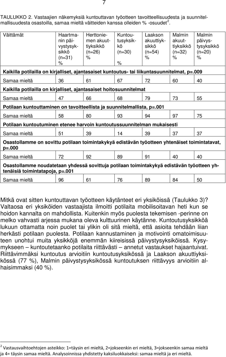 ajantasaiset kuntoutus- tai liikuntasuunnitelmat, p=.