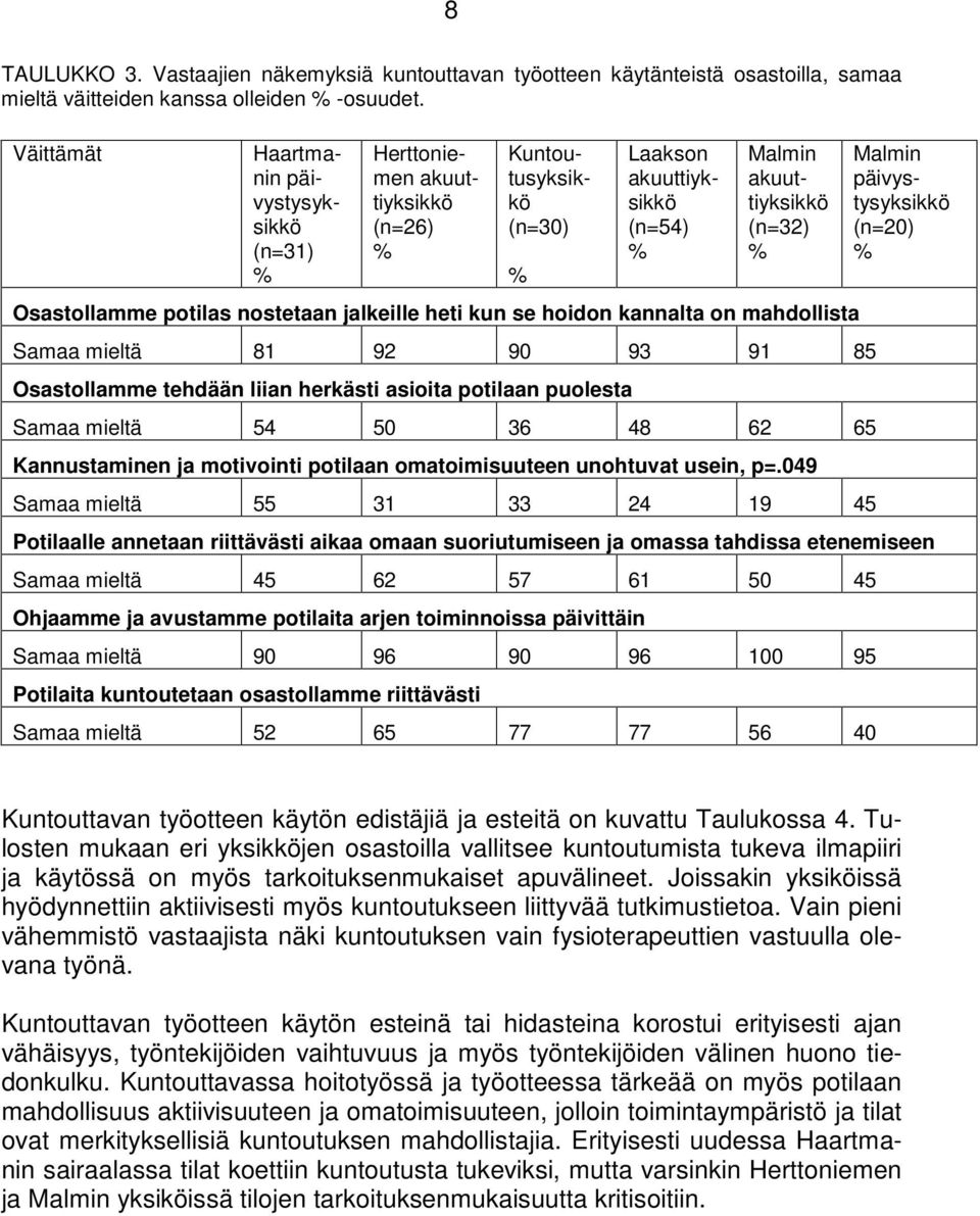 jalkeille heti kun se hoidon kannalta on mahdollista Samaa mieltä 81 92 90 93 91 85 Osastollamme tehdään liian herkästi asioita potilaan puolesta Samaa mieltä 54 50 36 48 62 65 Kannustaminen ja