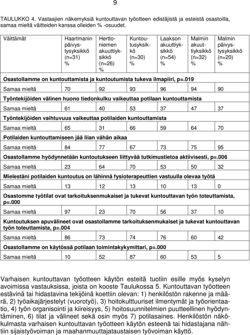 p=.019 Malmin akuuttiyksikkö (n=32) Samaa mieltä 70 92 93 96 94 90 Työntekijöiden välinen huono tiedonkulku vaikeuttaa potilaan kuntouttamista Samaa mieltä 61 40 53 37 47 37 Työntekijöiden vaihtuvuus