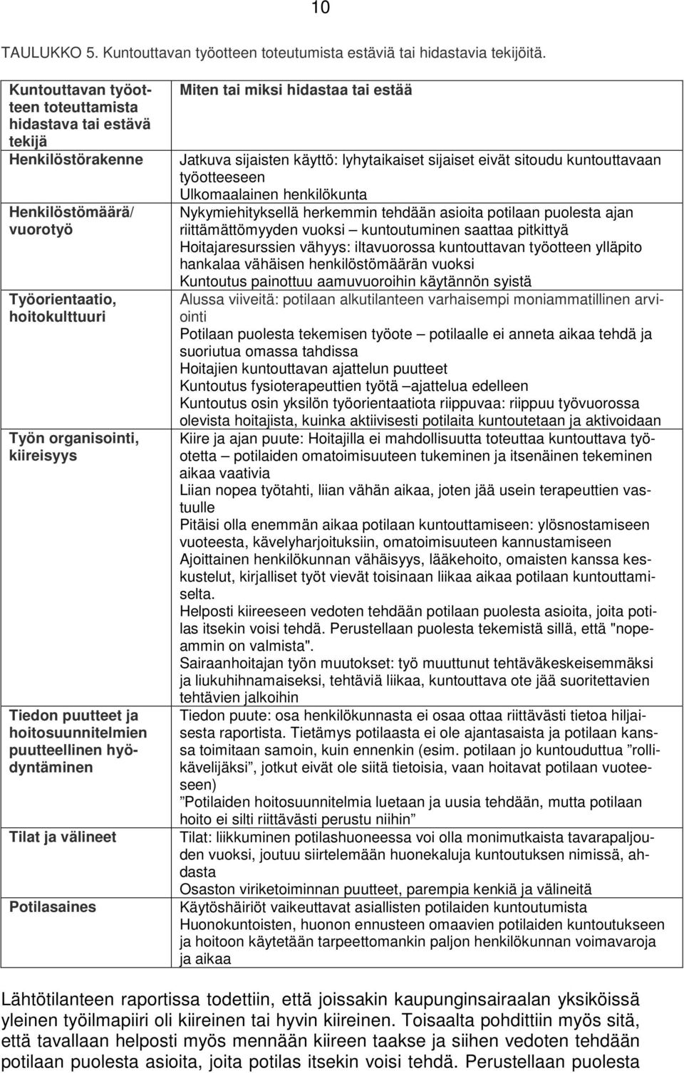 hoitosuunnitelmien puutteellinen hyödyntäminen Tilat ja välineet Potilasaines Miten tai miksi hidastaa tai estää Jatkuva sijaisten käyttö: lyhytaikaiset sijaiset eivät sitoudu kuntouttavaan