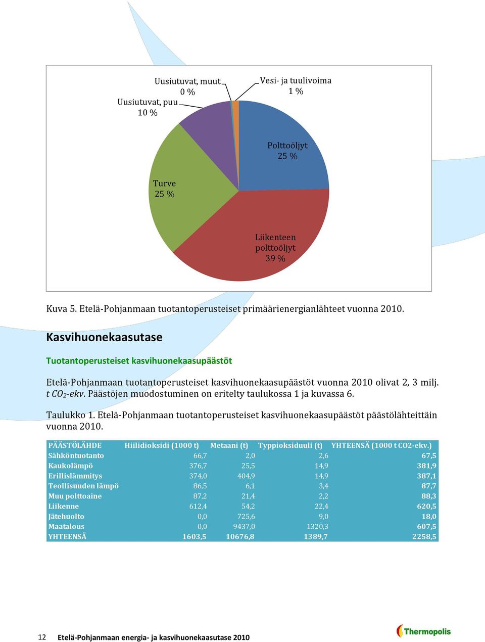 Kasvihuonekaasutase Tuotantoperusteiset kasvihuonekaasupäästöt Etelä-Pohjanmaan tuotantoperusteiset kasvihuonekaasupäästöt vuonna 2010 olivat 2, 3 milj. t CO2-ekv.