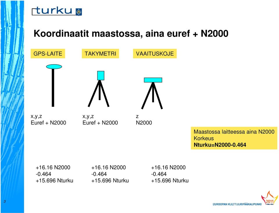 laitteessa aina N2000 Korkeus Nturku=N2000-0.464 +16.16 N2000-0.464 +15.