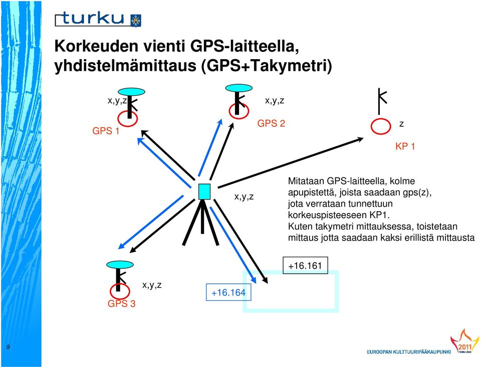 gps(z), jota verrataan tunnettuun korkeuspisteeseen KP1.