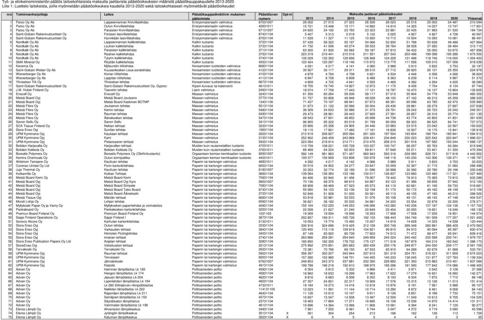 760 23 323 22 881 22 435 21 983 21 530 184 724 4 Saint-Gobain Rakennustuotteet Oy Forssan lasivillatehdas Eristysmateriaalin valmistus 87431104 5 407 5 313 5 218 5 122 5 025 4 927 4 827 4 728 40 567