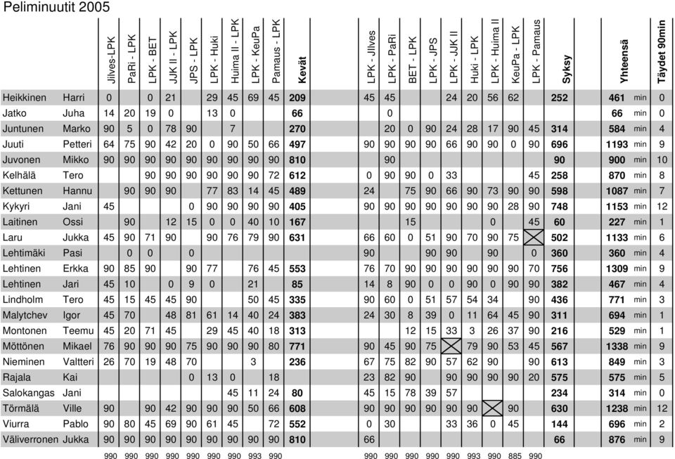 0 78 90 7 270 20 0 90 24 28 17 90 45 314 584 min 4 Juuti Petteri 64 75 90 42 20 0 90 50 66 497 90 90 90 90 66 90 90 0 90 696 1193 min 9 Juvonen Mikko 90 90 90 90 90 90 90 90 90 810 90 90 900 min 10