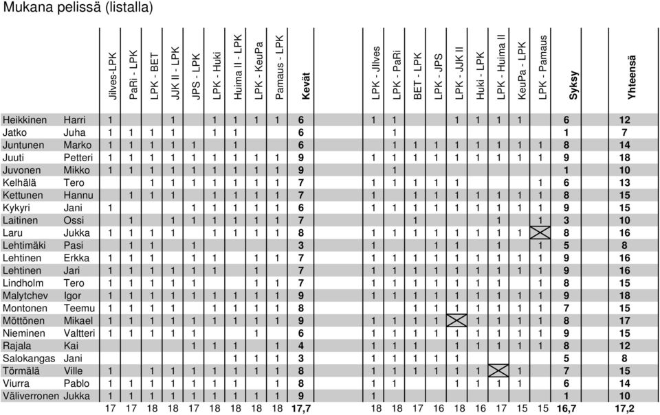 Petteri 1 1 1 1 1 1 1 1 1 9 1 1 1 1 1 1 1 1 1 9 18 Juvonen Mikko 1 1 1 1 1 1 1 1 1 9 1 1 10 Kelhälä Tero 1 1 1 1 1 1 1 7 1 1 1 1 1 1 6 13 Kettunen Hannu 1 1 1 1 1 1 1 7 1 1 1 1 1 1 1 1 8 15 Kykyri