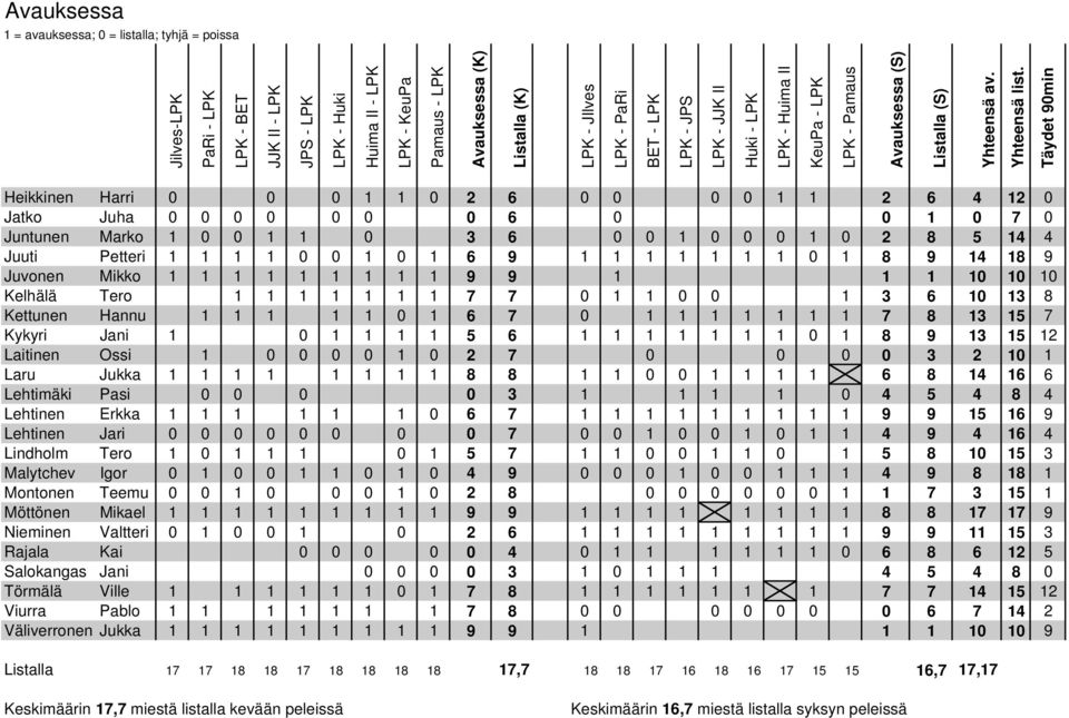 Täydet 90min Heikkinen Harri 0 0 0 1 1 0 2 6 0 0 0 0 1 1 2 6 4 12 0 Jatko Juha 0 0 0 0 0 0 0 6 0 0 1 0 7 0 Juntunen Marko 1 0 0 1 1 0 3 6 0 0 1 0 0 0 1 0 2 8 5 14 4 Juuti Petteri 1 1 1 1 0 0 1 0 1 6