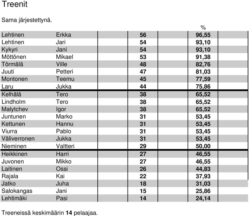 Teemu 45 77,59 Laru Jukka 44 75,86 Kelhälä Tero 38 65,52 Lindholm Tero 38 65,52 Malytchev Igor 38 65,52 Juntunen Marko 31 53,45 Kettunen Hannu 31