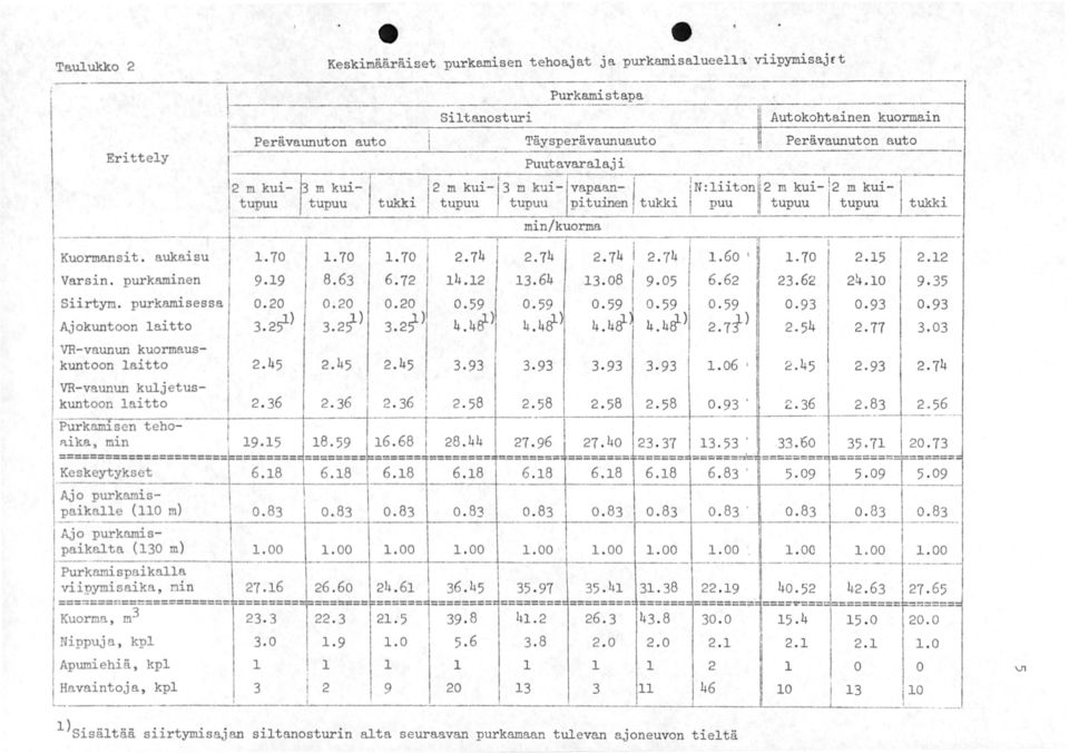 74 Aj o purkamisp,ikalle ( 0 m), A o purkamisp ~ikalta (30 m) p trkami spaikalla V ipymisaika, nin m3 tupuu 2.74.06 2.45 2.93 2.74 2.58 2.58 2.58 0.93. 2.36 2.83 2.56 27.96 27.40.33. 60 35.7 20.73 5.