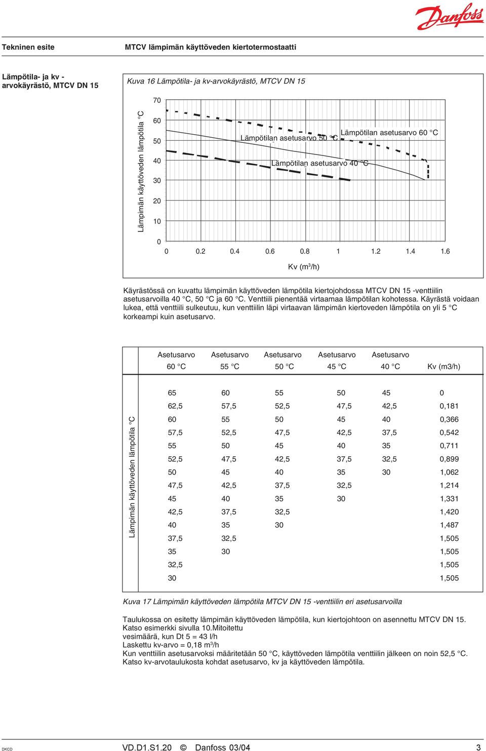 6 Kv Kv (m (m /h) 3 /h) Käyrästössä on kuvattu lämpimän käyttöveden lämpötila kiertojohdossa MTCV DN 15 -venttiilin asetusarvoilla 40 C, 50 C ja 60 C.