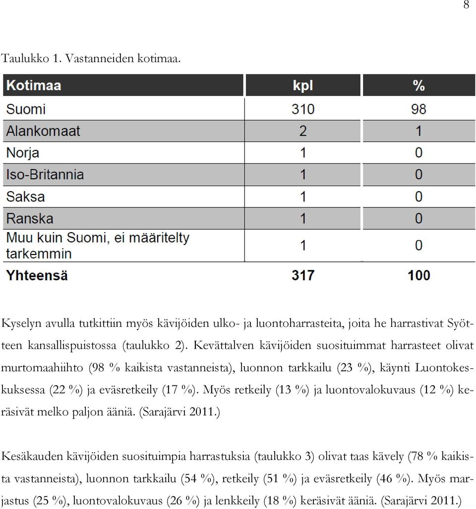 Myös retkeily (13 %) ja luontovalokuvaus (12 %) keräsivät melko paljon ääniä. (Sarajärvi 2011.