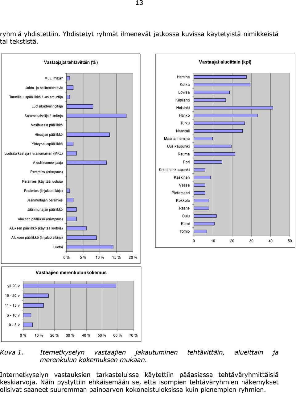 viranomainen (MKL) Alusliikenneohjaaja Perämies (erivapaus) Perämies (käyttää luotsia) Perämies (linjaluotsikirja) Jäänmurtajan perämies Jäänmurtajan päällikkö Aluksen päällikkö (erivapaus) Aluksen