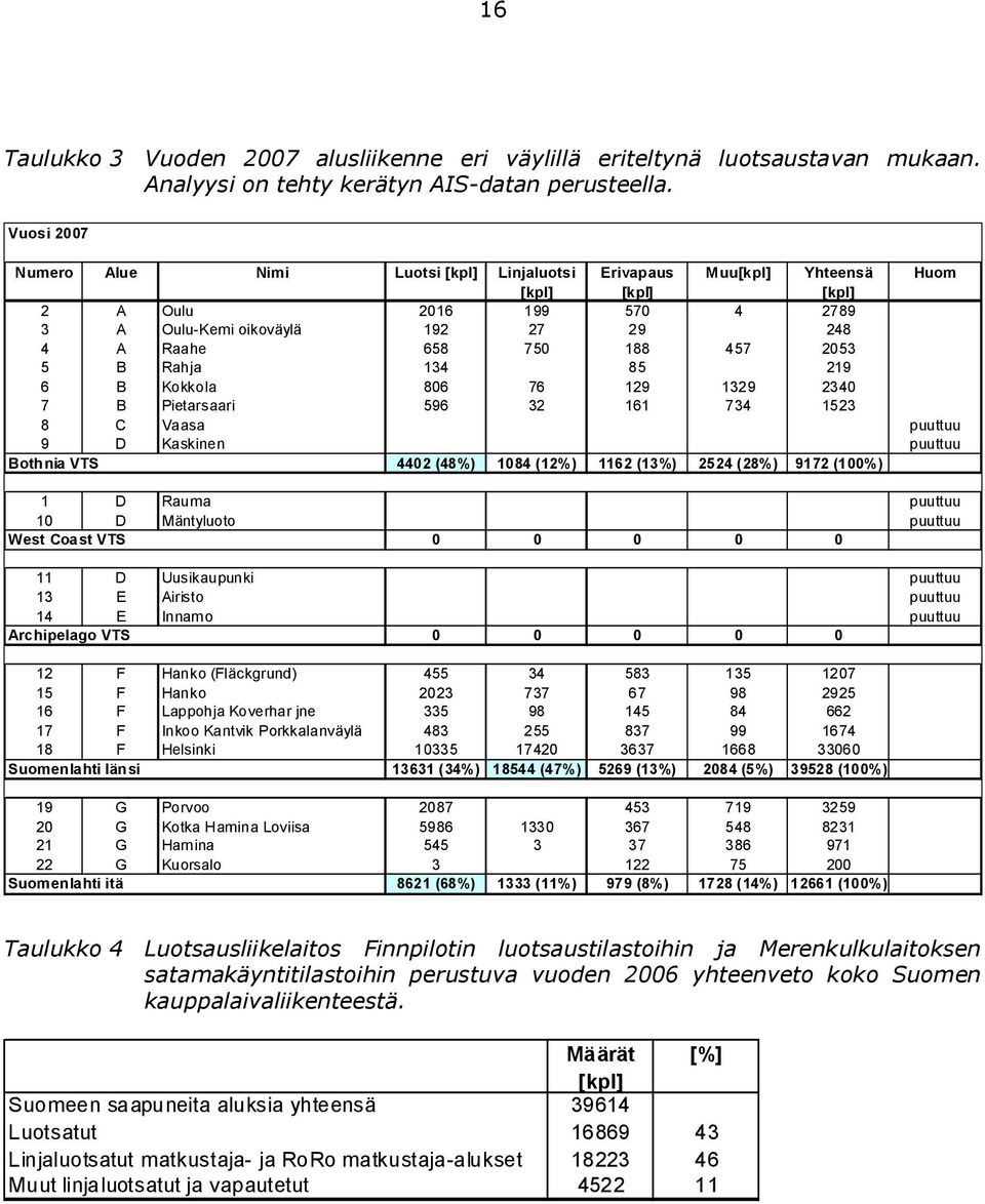 2053 5 B Rahja 134 85 219 6 B Kokkola 806 76 129 1329 2340 7 B Pietarsaari 596 32 161 734 1523 8 C Vaasa puuttuu 9 D Kaskinen puuttuu Bothnia VTS 4402 (48%) 1084 (12%) 1162 (13%) 2524 (28%) 9172