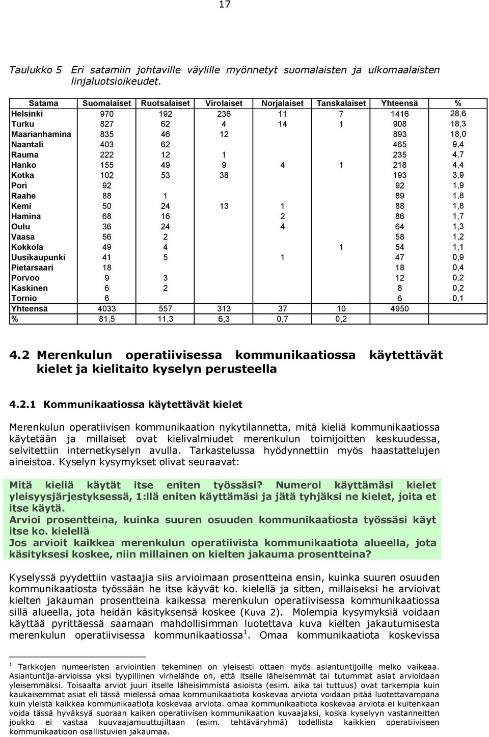 9,4 Rauma 222 12 1 235 4,7 Hanko 155 49 9 4 1 218 4,4 Kotka 102 53 38 193 3,9 Pori 92 92 1,9 Raahe 88 1 89 1,8 Kemi 50 24 13 1 88 1,8 Hamina 68 16 2 86 1,7 Oulu 36 24 4 64 1,3 Vaasa 56 2 58 1,2