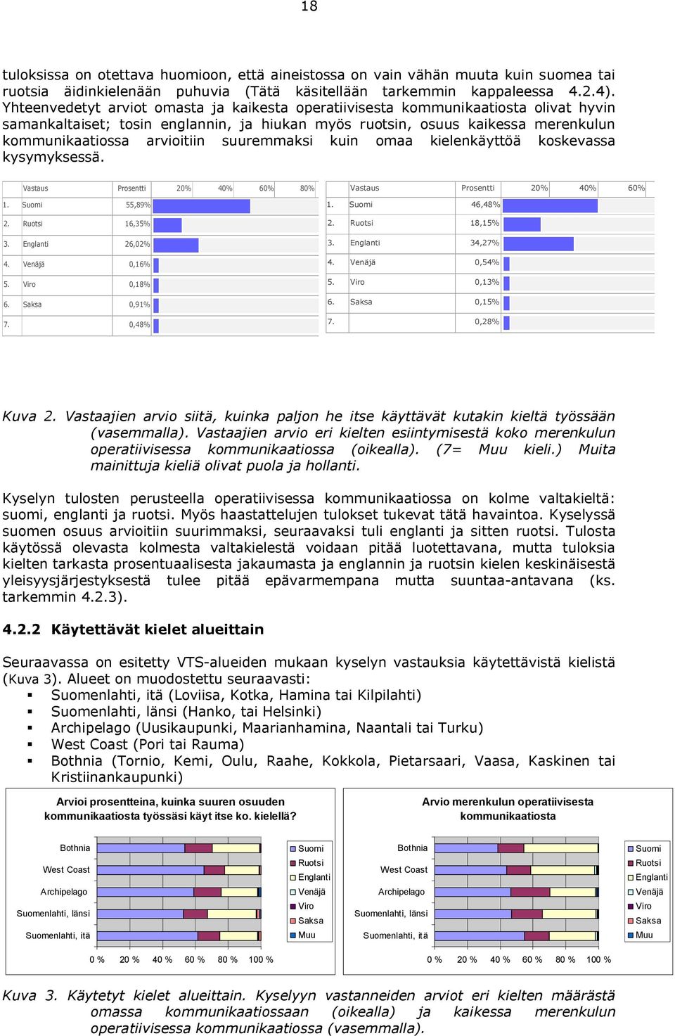 suuremmaksi kuin omaa kielenkäyttöä koskevassa kysymyksessä. Vastaus Prosentti 20% 40% 60% 80% 1. Suomi 55,89% 2. Ruotsi 16,35% 3. Englanti 26,02% 4. Venäjä 0,16% 5. Viro 0,18% 6. Saksa 0,91% 7.