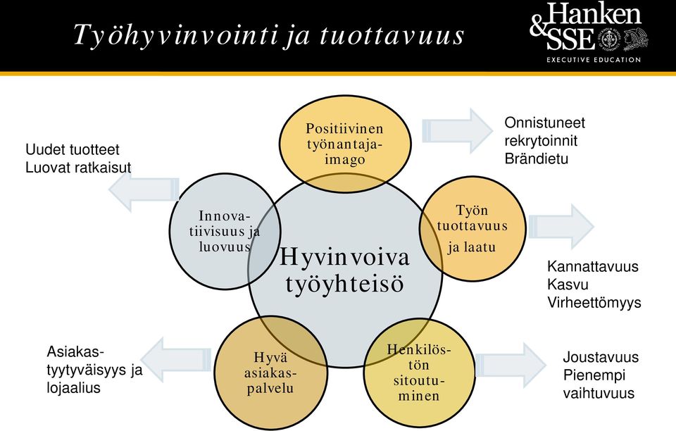 Hyvinvoiva työyhteisö Työn tuottavuus ja laatu Kannattavuus Kasvu Virheettömyys