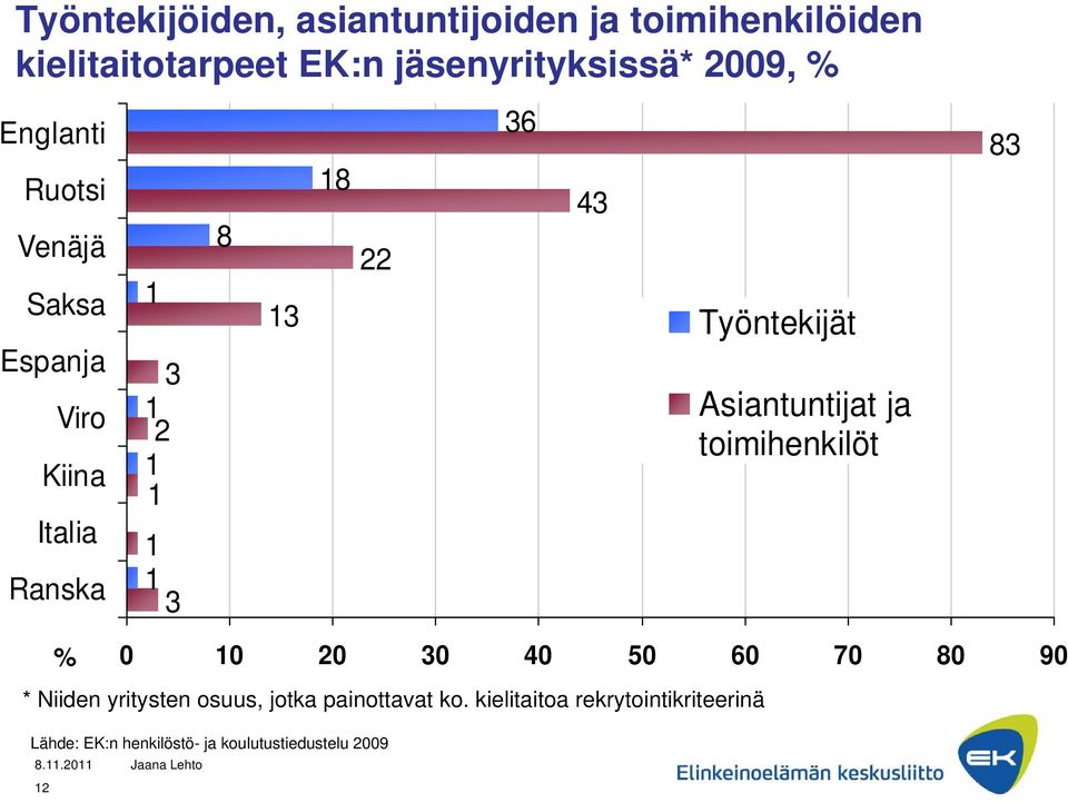 Työntekijät Asiantuntijat ja toimihenkilöt 83 % 0 10 20 30 40 50 60 70 80 90 * Niiden yritysten osuus,