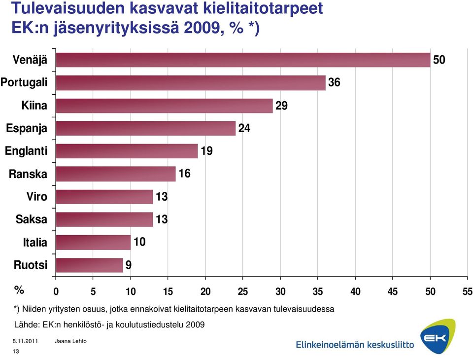 Ruotsi % 9 0 5 10 15 20 25 30 35 40 45 50 55 *) Niiden yritysten osuus, jotka