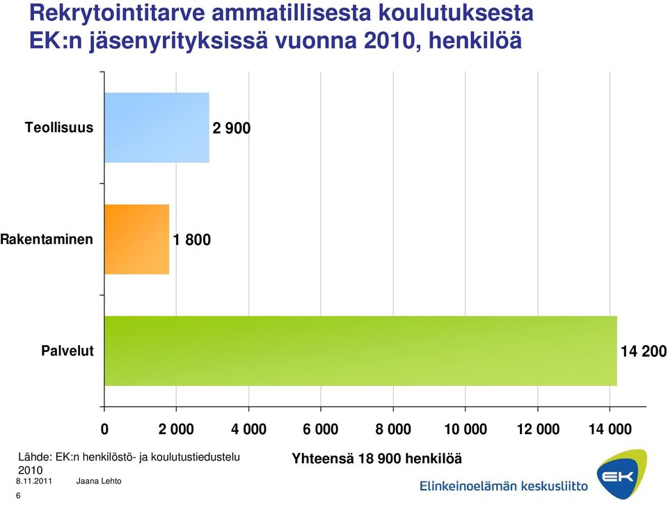 Rakentaminen 1 800 Palvelut 14 200 0 2 000 4 000 6 000 8 000 10