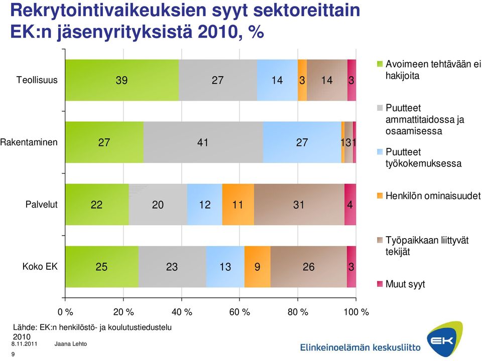 Puutteet työkokemuksessa Palvelut 22 20 12 11 31 4 Henkilön ominaisuudet Koko EK 25 23 13 9 26 3