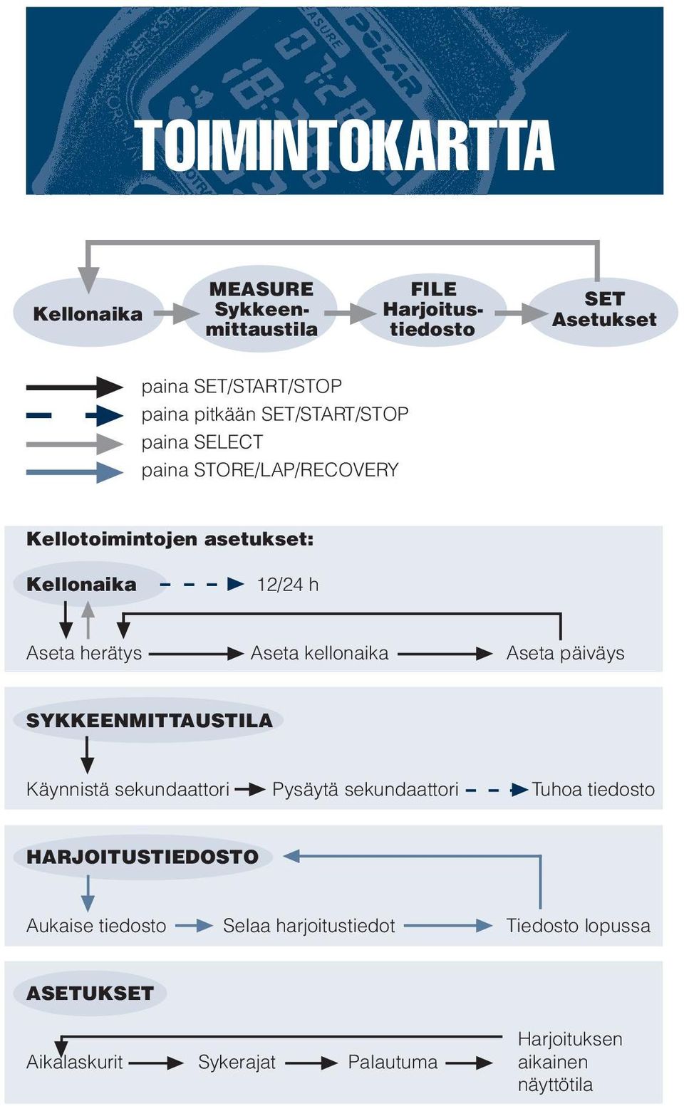 kellonaika Aseta päiväys SYKKEENMITTAUSTILA Käynnistä sekundaattori Pysäytä sekundaattori Tuhoa tiedosto HARJOITUSTIEDOSTO