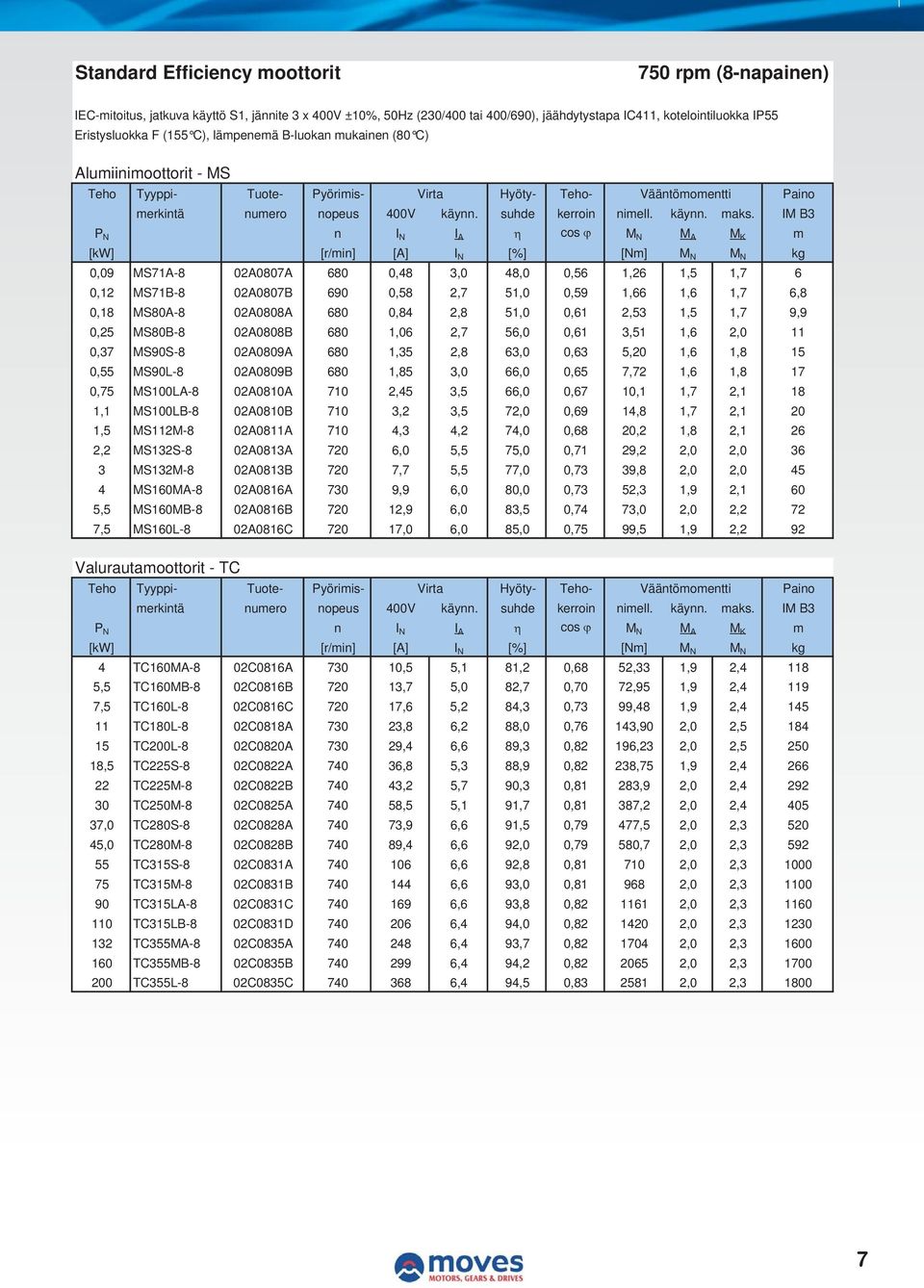 IM B3 [kw] [r/min] [A] I N [%] [Nm] M N M N kg 0,09 MS71A-8 02A0807A 680 0,48 3,0 48,0 0,56 1,26 1,5 1,7 6 0,12 MS71B-8 02A0807B 690 0,58 2,7 51,0 0,59 1,66 1,6 1,7 6,8 0,18 MS80A-8 02A0808A 680 0,84