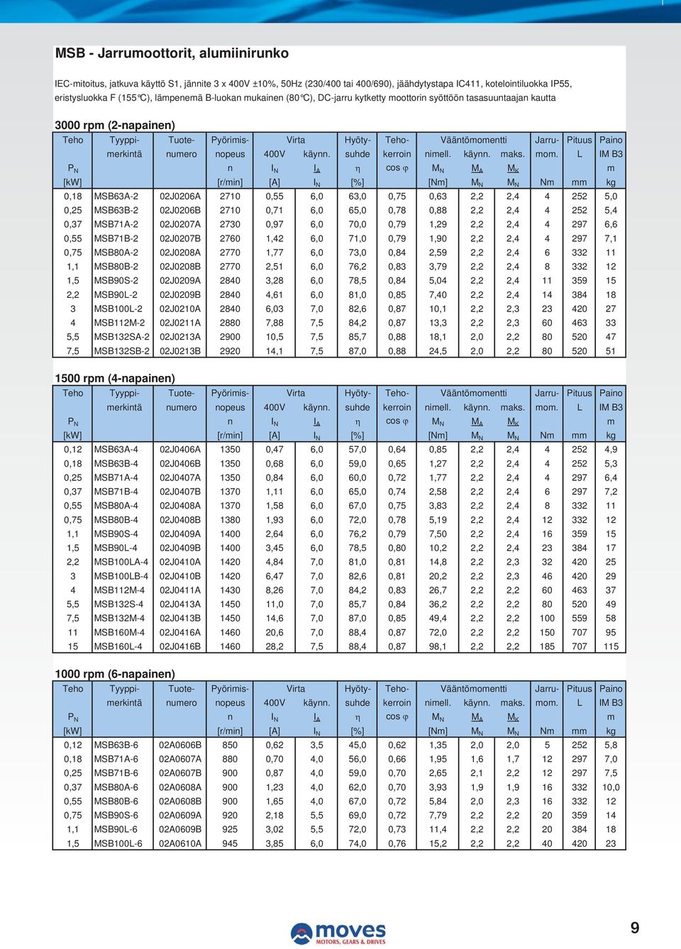 numero nopeus 400V käynn. suhde kerroin nimell. käynn. maks. mom.