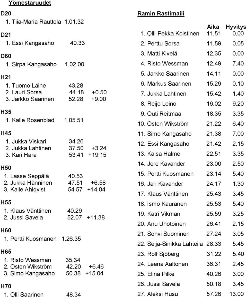 04 H55 1. Klaus Vänttinen 40.29 2. Jussi Savela 52.07 +11.38 H60 1. Pertti Kuosmanen 1.26.35 H65 1. Risto Wessman 35.34 2. Östen Wikström 42.20 +6.46 3. Simo Kangasaho 50.38 +15.04 H70 1.