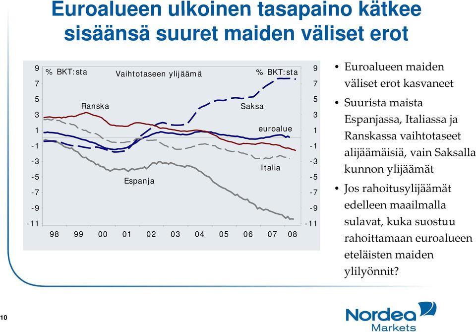 Espanjassa, Italiassa ja Ranskassa vaihtotaseet alijäämäisiä, vain Saksalla kunnon ylijäämät -9-9 -11-11 sulavat, kuka suostuu