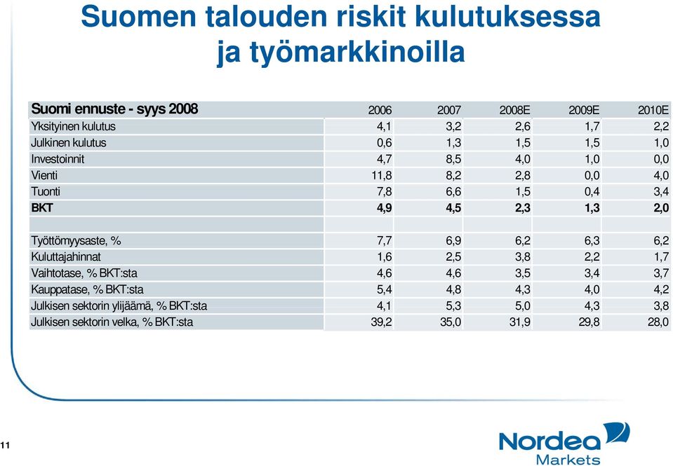 1,3 2,0 Työttömyysaste, yy % 7,7 6,9 6,2 6,3 6,2 Kuluttajahinnat 1,6 2,5 3,8 2,2 1,7 Vaihtotase, % BKT:sta 4,6 4,6 3,5 3,4 3,7 Kauppatase, %