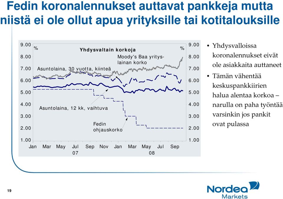 ohjauskorko % 9.00 8.00 7.00 6.00 5.00 4.00 3.00 2.