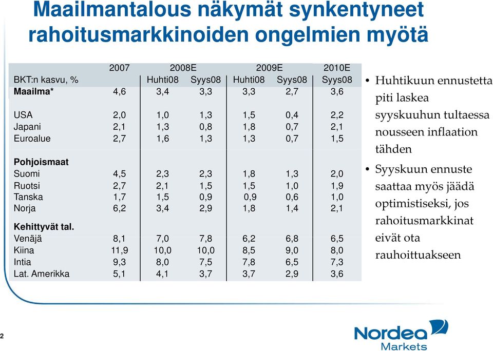 1,0 Norja 6,2 3,4 2,9 1,8 1,4 2,1 Kehittyvät tal. Venäjä 81 8,1 70 7,0 78 7,8 62 6,2 68 6,8 65 6,5 Kiina 11,9 10,0 10,0 8,5 9,0 8,0 Intia 9,3 8,0 7,5 7,8 6,5 7,3 Lat.