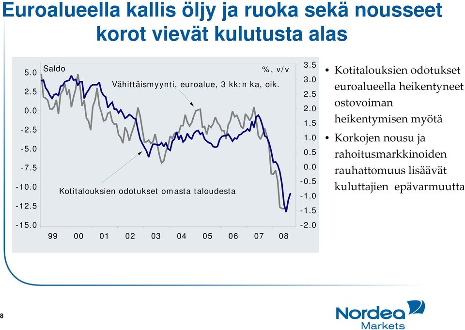 0 Kotitalouksien odotukset omasta taloudesta -12.5 3.5 3.0 2.5 2.0 1.5 1.0 0.5 0.0-0.5 05-1.0-1.