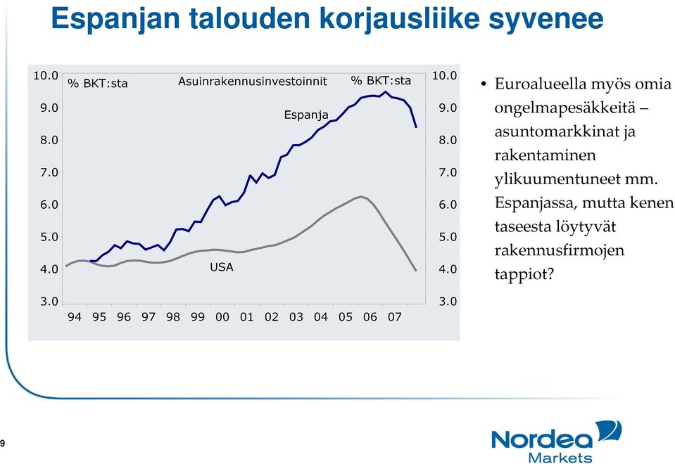 asuntomarkkinat ja rakentaminen ylikuumentuneet mm.