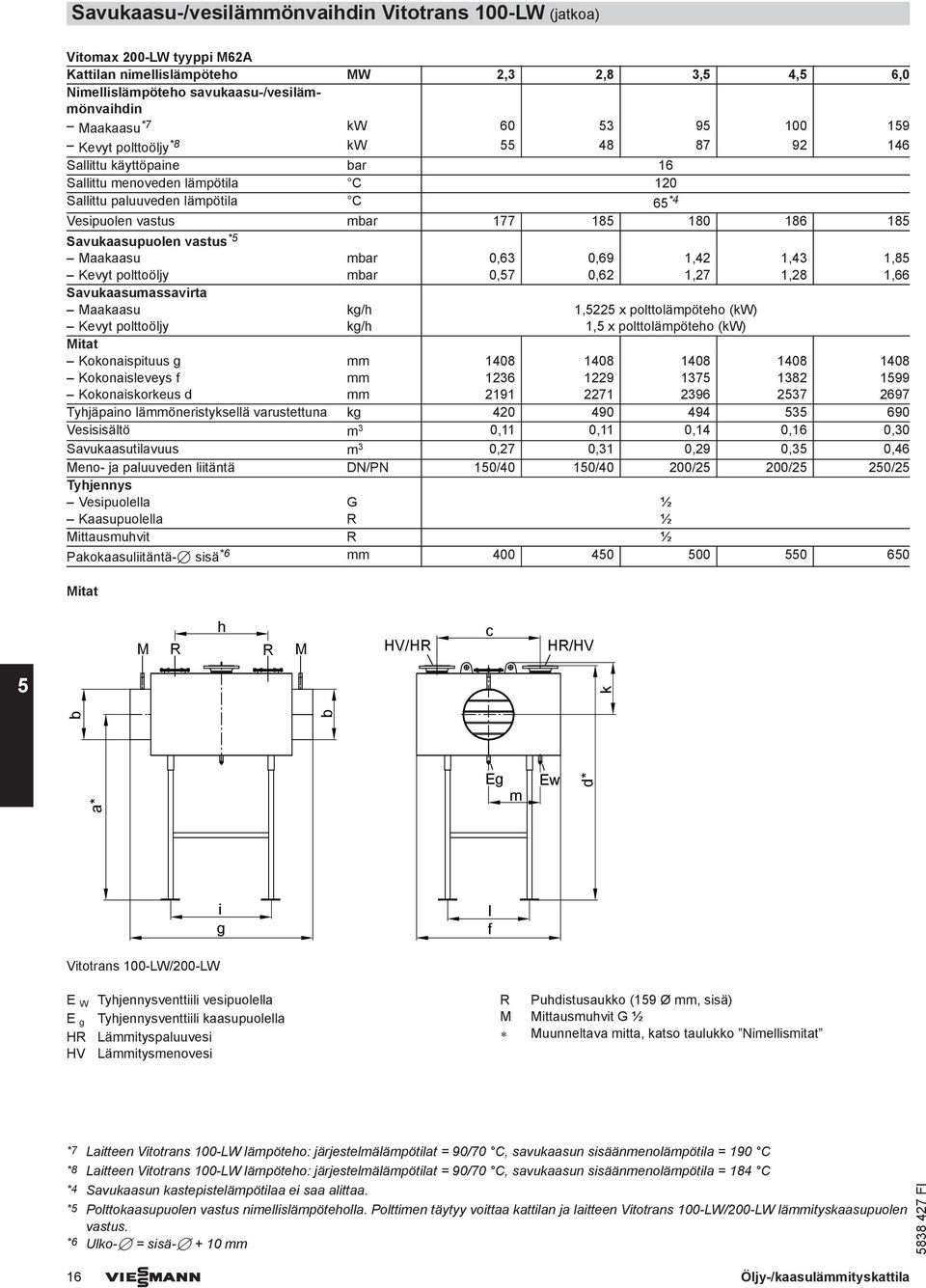 Savukaasupuolen vastus *5 Maakaasu mbar 0,63 0,69 1,42 1,43 1,85 Kevyt polttoöljy mbar 0,57 0,62 1,27 1,28 1,66 Savukaasumassavirta Maakaasu kg/h 1,5225 x polttolämpöteho (kw) Kevyt polttoöljy kg/h