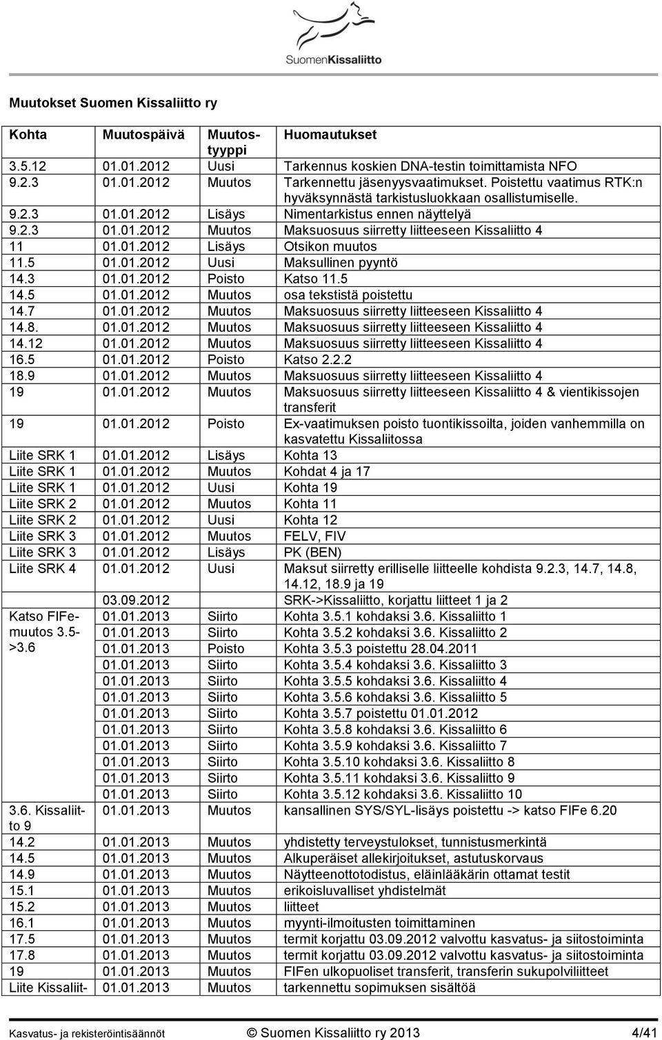 01.2012 Lisäys Otsikon muutos 11.5 01.01.2012 Uusi Maksullinen pyyntö 14.3 01.01.2012 Poisto Katso 11.5 14.5 01.01.2012 Muutos osa tekstistä poistettu 14.7 01.01.2012 Muutos Maksuosuus siirretty liitteeseen Kissaliitto 4 14.