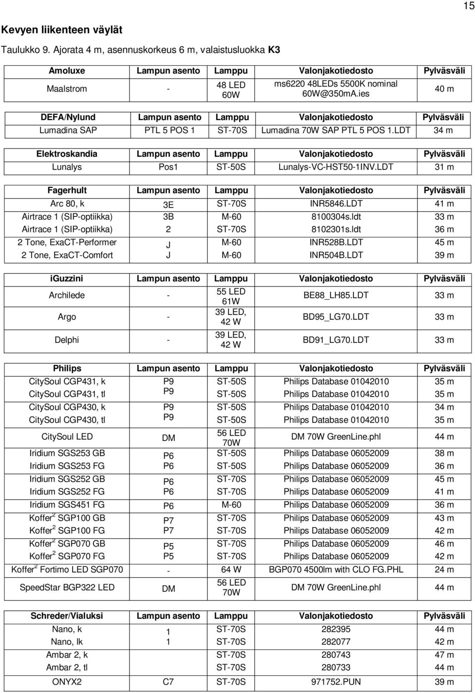 ies DEFA/Nylund Lampun asento Lamppu Valonjakotiedosto Pylväsväli Lumadina SAP PTL 5 POS 1 Lumadina 70W SAP PTL 5 POS 1.