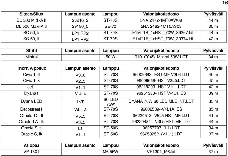 LDT 40 m Civic 1, k V2L5 96009668--HST V2L5.LDT Jet1 V1L1 96219209--HST V1L1.LDT Dyana1 V-4L4 96251333--HST V-4L4.IES 39 m Dyana LED 60 LED INT DYANA 70W 60 LED MLE INT.